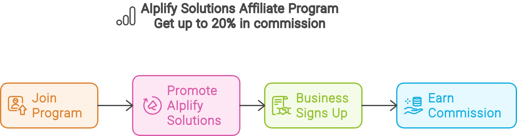 AIplify Solutions Affiliate Program